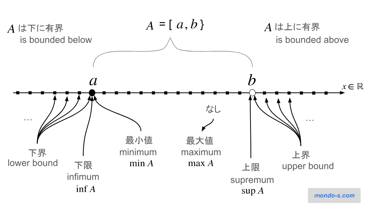 image of upper and lower bounds